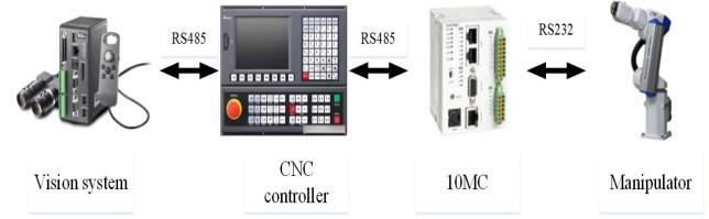 The analytical data of X-axis position, Y -axis position, and angle. The relevant parameters will be transferred to CNC controller when new material was been inspected via the material finder.