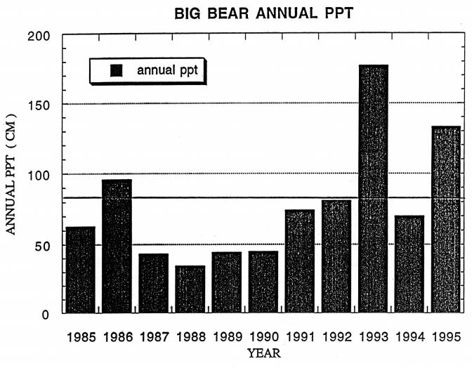 Figure 2 Annual total precipitation at Big Bear Lake, San Bernardino Mountains, 10 km north of Barton Flats, 1985 to 1995. ozone injury on the ponderosa and Jeffrey pines at Barton Flats (table 1).