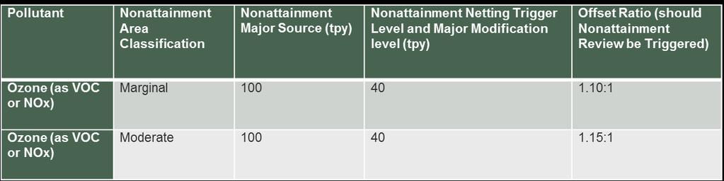 2015 Ozone Standard Nonattainment NSR Levels and Requirements For Marginal and Moderate Ozone Classifications Note: Major Source, Netting