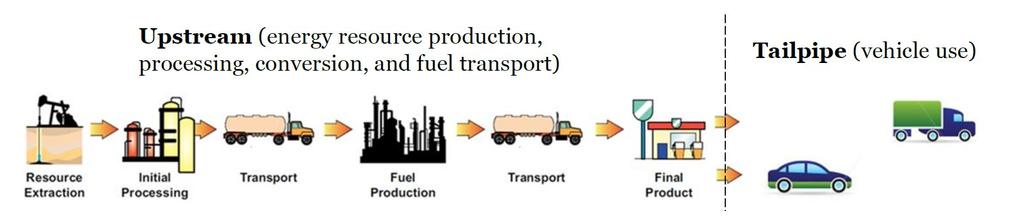 Bottom-up Attributional Life Cycle Assessment (LCA) Emission Sources Resource extraction: natural gas and oil (baseline). Fuel production, transport, distribution. Vehicle operation (tailpipe).