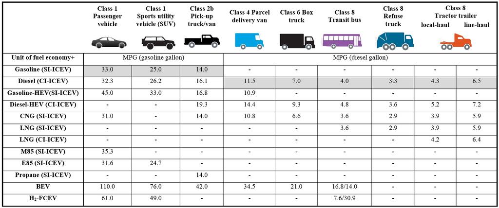 Not All Transportation Fuels Can be Used to Fuel Every Vehicle Type Modified from Tong et al. (2015a, 2015b).