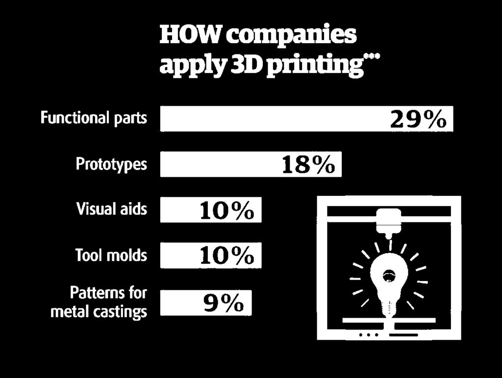 3DP is Growing Beyond its Prototyping Roots Source: Wohlers Report 2015: 3D Printing and Additive