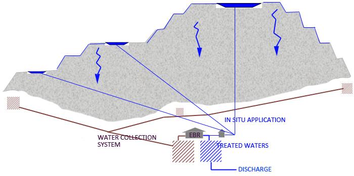 SEMI PASSIVE TREATMENTS SEMI PASSIVE TREATMENTS Reconfigure water collection