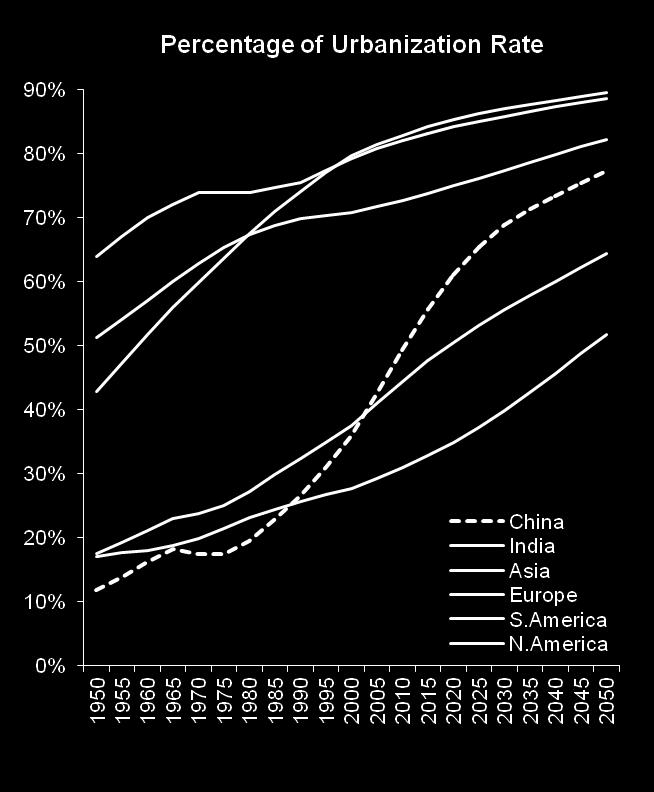 Currently, China s urbanization rate comparable to Japan s in the 1950s.