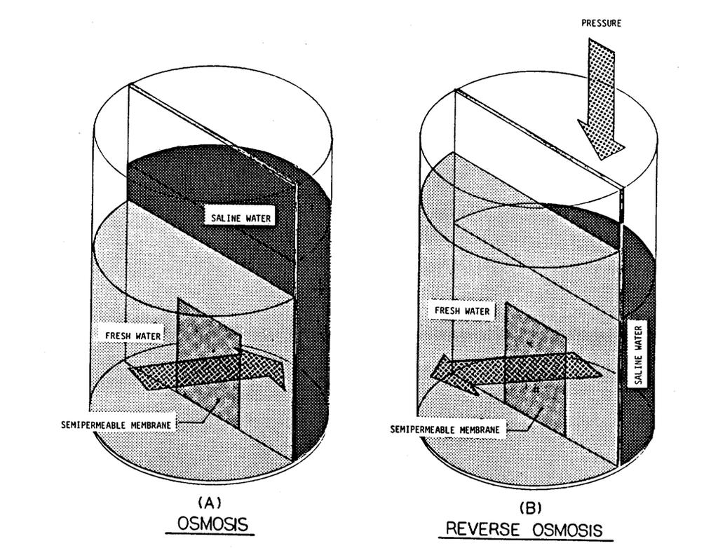 Figure 5-2 Reverse osmosis
