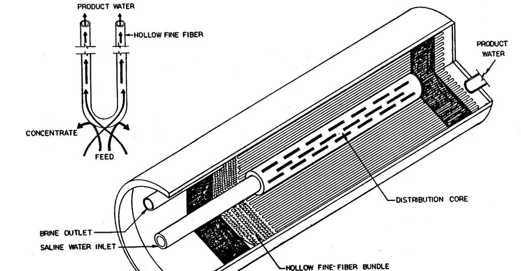 Figure 5-7 Internal construction of a hollow fine-fiber reverse osmosis membrane module 5.4 Reverse osmosis membrane staging configurations.