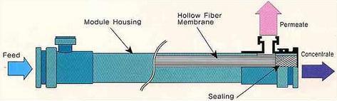 Hollow Fiber Module ADVANTAGES Relatively low manufacturing cost.
