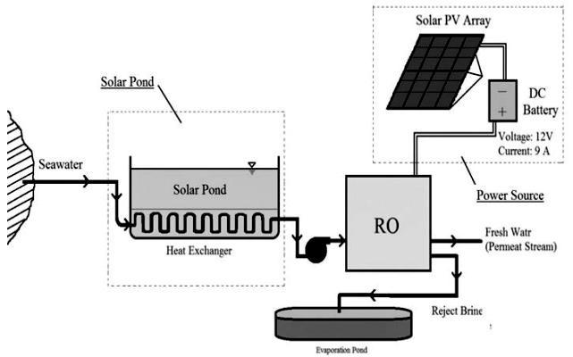 Solar thermal energy -assisted PV-RO desalination