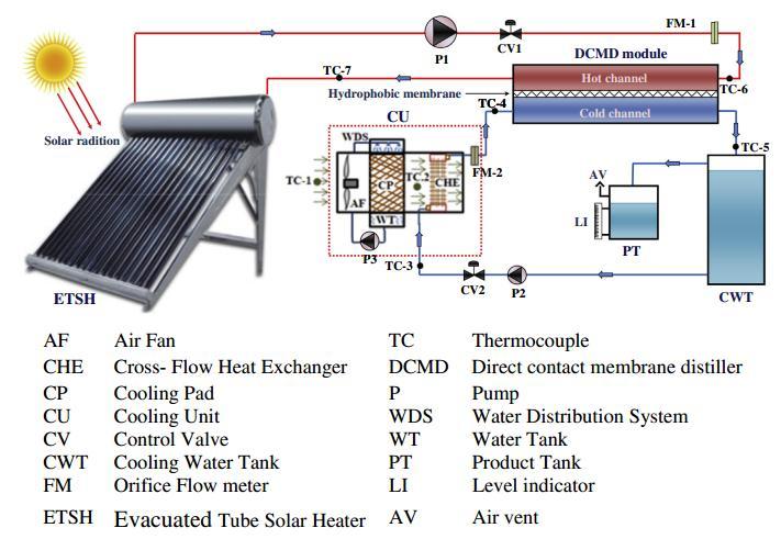 RO system integrated direct with solar water heater and cooling unit The solar energy to reduce energy required by more than