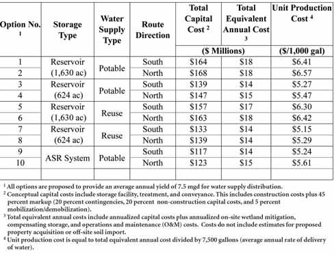 Continued from page 39 Estimates of capital cost for a 7.5 mgd average annual water yield range from $117 million to $168 million.