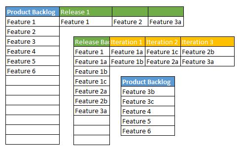 Release Backlog A Release Backlog is a limited set of items from the Product Backlog selected for a specific release.