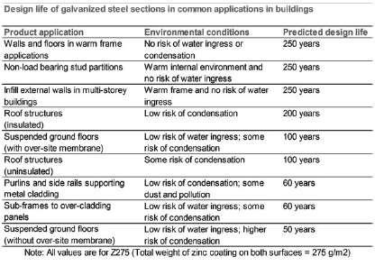 LIFESPAN AND WARRANTIES Report carried out by the Steel Construction Institute (SCI) in March 2013 highlighted the predicted lifespan of light gauge steel structural elements.