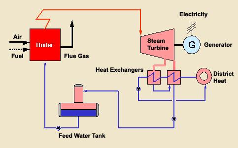 Schematic diagram of a Combined Heat and Power (CHP) plant, using steam cycle Furnace/gasifier/pyrolyser Turbine Generator Ash handling system Heat distribution system