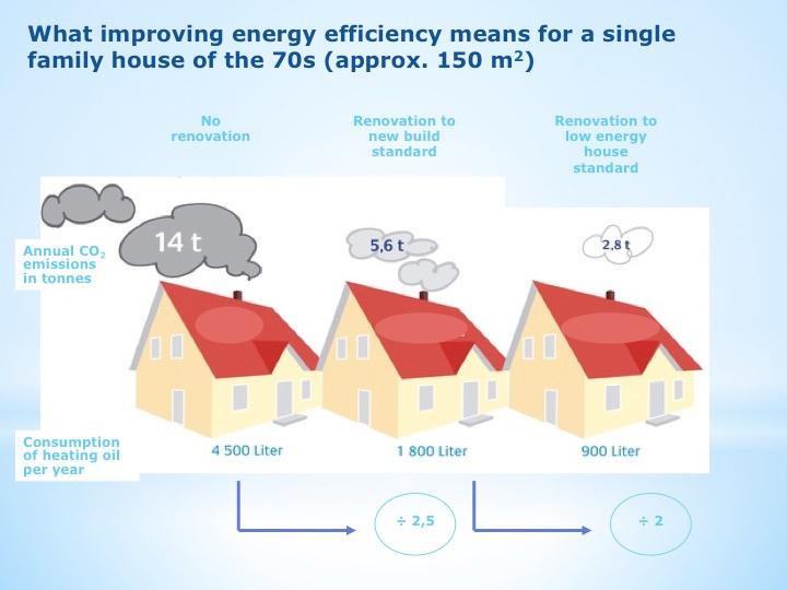 Warm buildings Since heating our homes represents almost half of our energy consumption, this is a priority area.