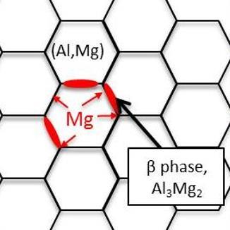 Active phase at grain boundaries: b phase precipitation Al 5083-H111 as a function of sensitization time at 150 C Commercial Al-Mg alloy, strain hardened by 20% of cold work, 10 years Lab.