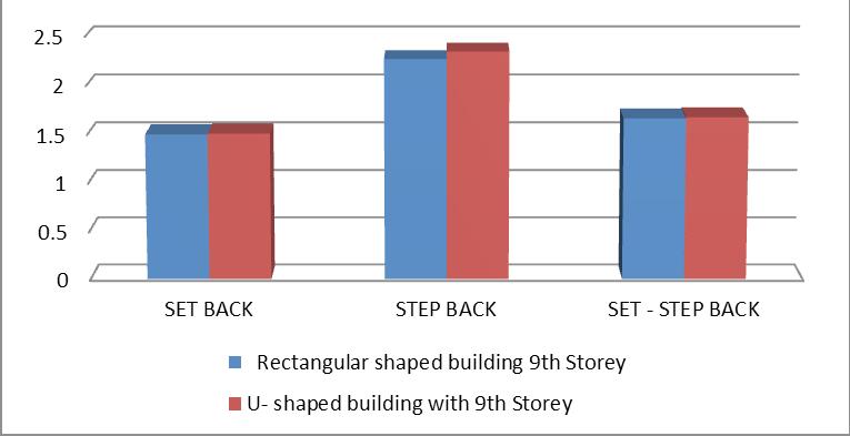 values for different shapes building model has obtained and shown below: Figure 6 A 3-D View of 9 th storeys U- shaped set-step back building.
