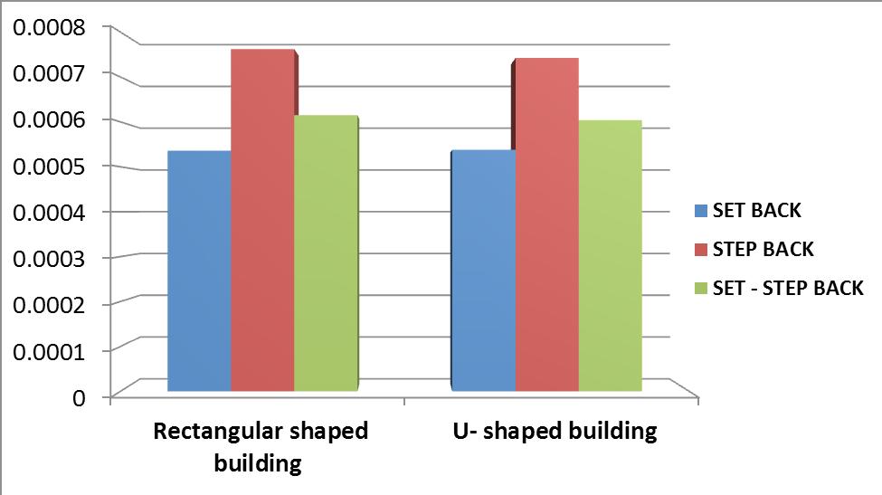 STOREY DISPLACEMENT: Story Displacement UX (mm) in X- direction for different shapes building model has obtained from the analysis results as below: Figures 11 Storey Drift in X- direction for