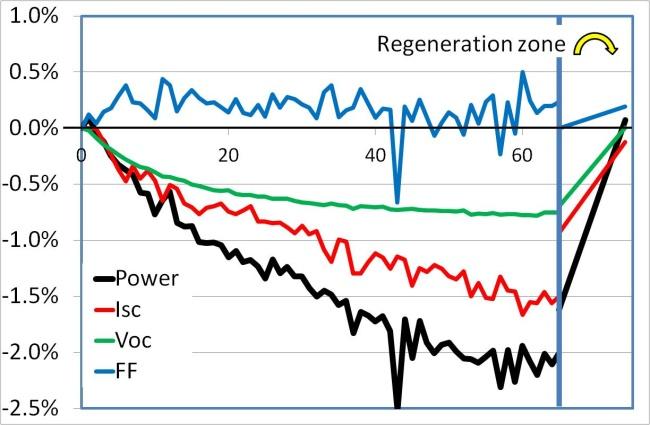 experiment and later was used in a regeneration experiment, see 4.5. The results of both the 65 hours illumination test and the regeneration experiment are shown in Figure 5.