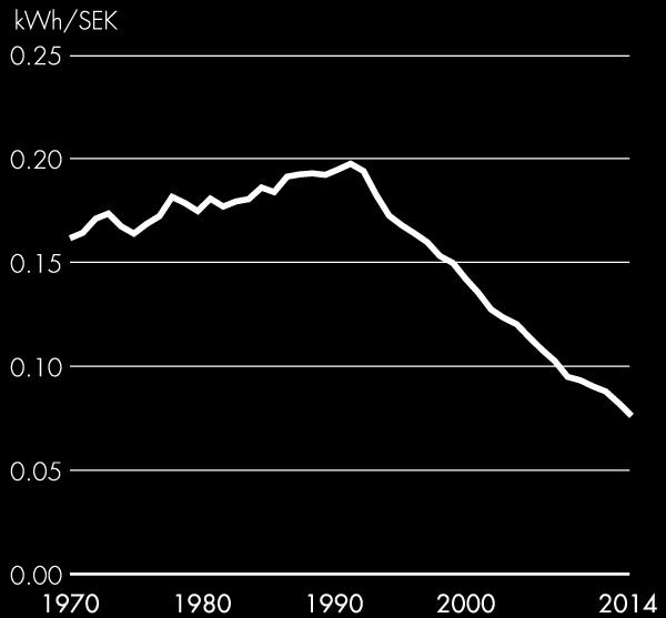 Industrial electricity usage in relation to value