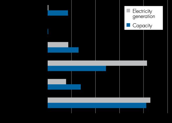 Breakdown of installed power capacity and annual electricity