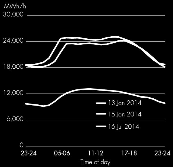 Hourly load profile for electricity usage with peak demand in 2014 and