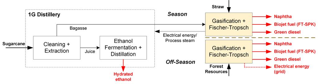 Biorefineries HEFA H 2 via H 2 O electrolysis FT