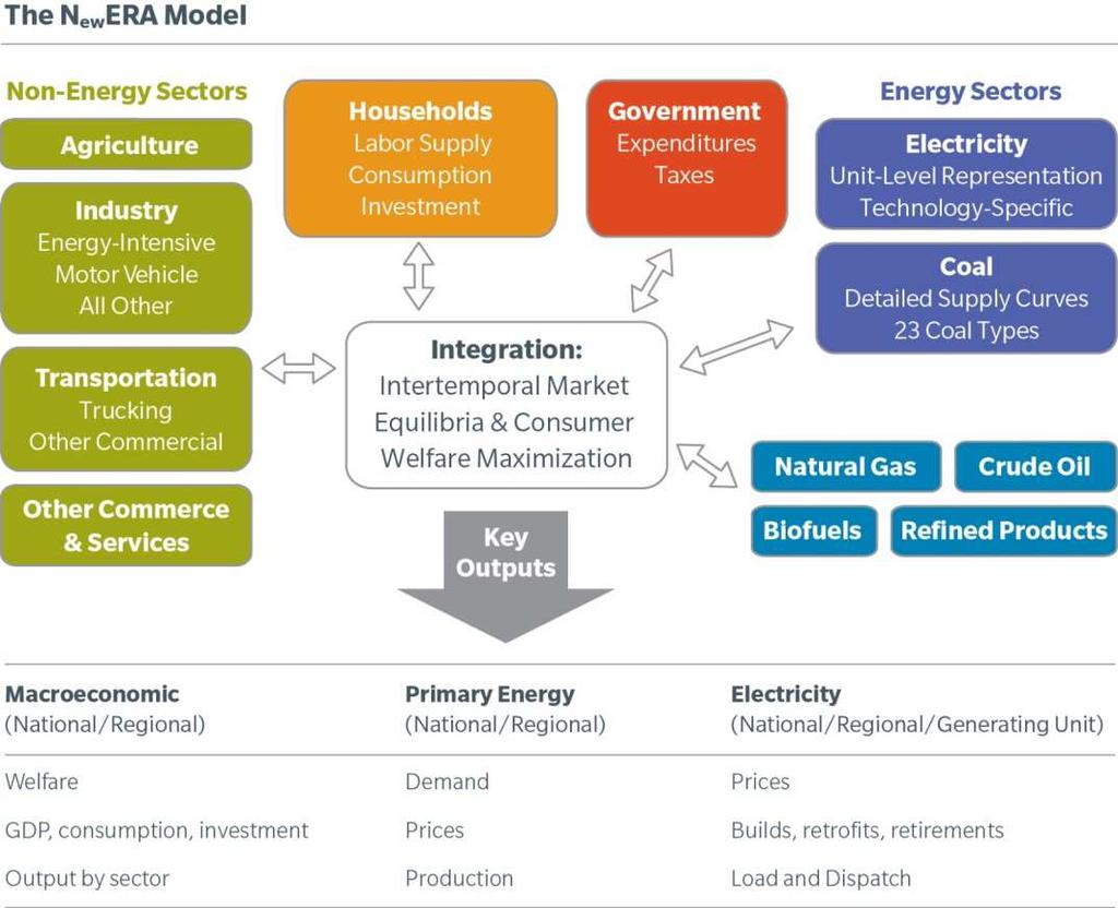 Figure 9: The N ew ERA Modeling Framework A. U.S.