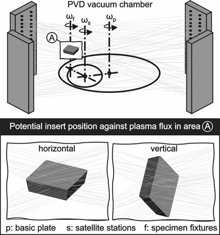 rake was approximately 4.2 µm and the corresponding one on flank 3.3 µm. Figure 1: Potential cutting insert positions and fixtures kinematics during physical vapour deposition (PVD) of coatings.
