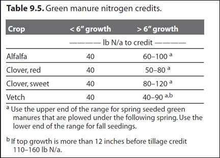 Cover Crops and Nitrogen UW Extension, Ruark and Stute: N credits vary by cover crop species, size and planting date Can credit about 40 lbs N per acre,