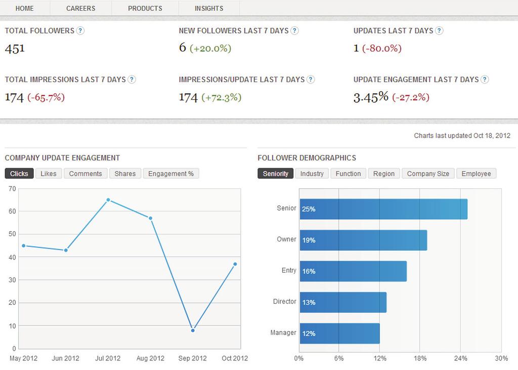 LinkedIn Page Statistics LinkedIn provides two essential analytics tools that can help you learn more about your page s visitors and followers.