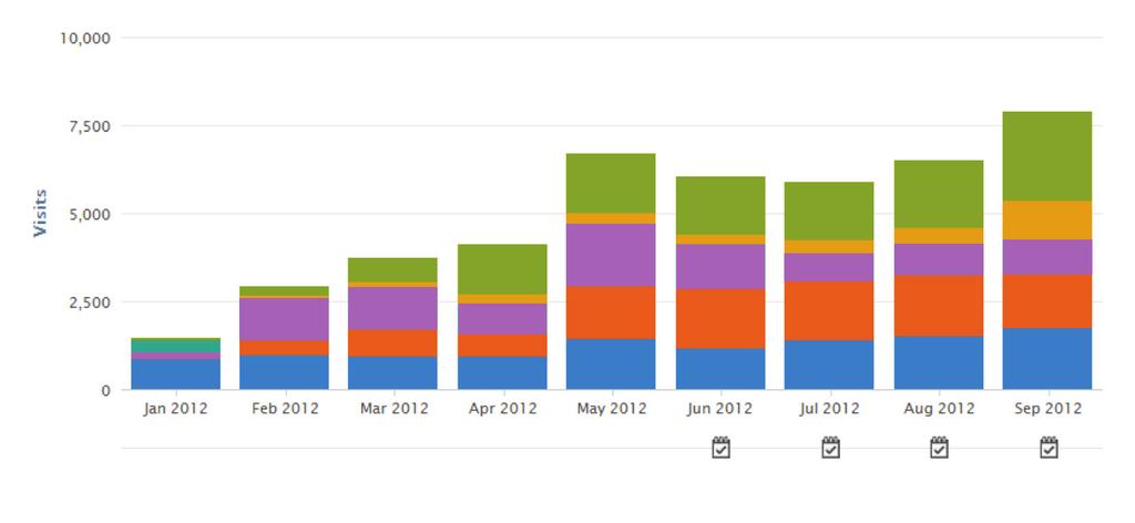 Social Media Generates Traffic Here s a chart of the monthly website traffic for a B2B consulting firm.