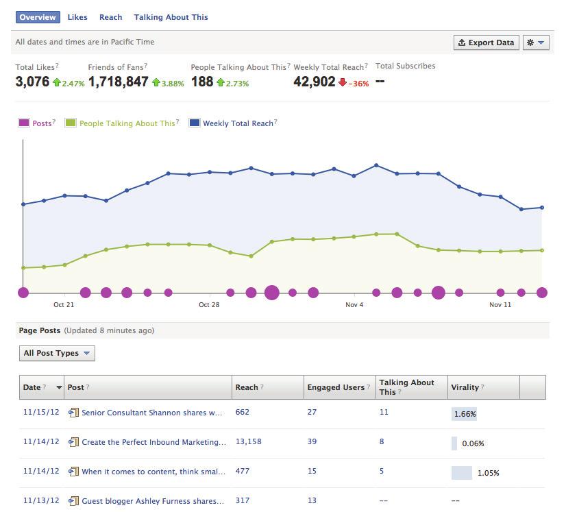 Measuring & Monitoring - Analytics Social media should be held to the same standard as other marketing activities.