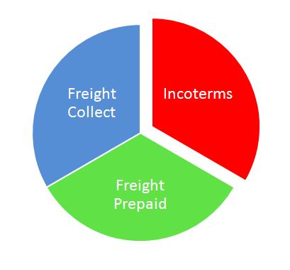 NEW! ICC GUIDE ON TRANSPORT + INCOTERMS 2010 RULES Freight under incoterms 3-F Terms - Collect 7- C & D