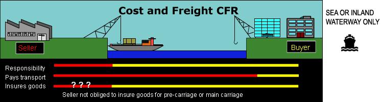 Cost and Freight (CFR) Use of this rule is restricted to goods transported by sea or inland waterway.
