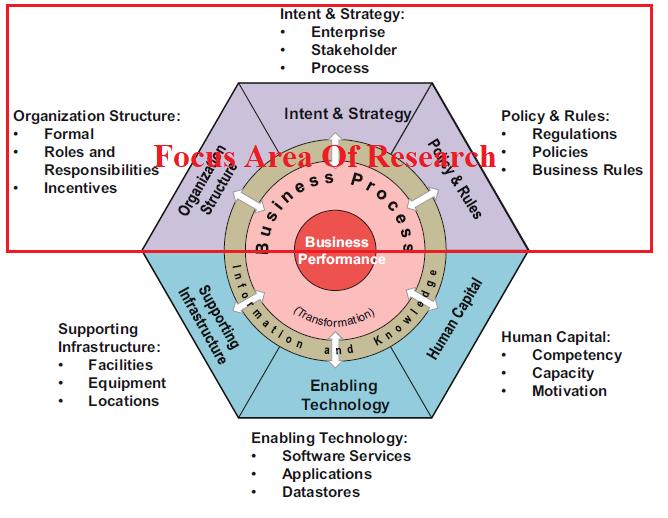 2. Framework The approach that we use in this research is focusing the business process in managerial function which is analyze about the organizational structure and role of management in
