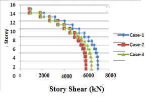 Figure 9: Story shear in x direction Figure 10: Story shear in Y direction Figure 11: Top Story Displacement References [1] IS 1893:2002, Indian Standard Criteria for Earthquake Resistant