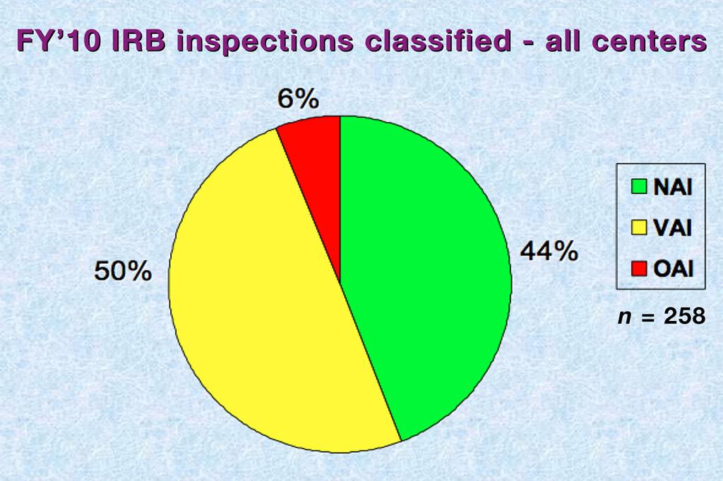 monitoring program, 730 of the 1135 inspections, or 64%, 3 were clinical investigator inspections, resulting in 26 warning letters being issued to PIs for good clinical practice (GCP) noncompliance.