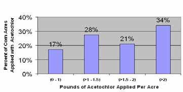 99 3,263 Acetochlor, atrazine and s-metolachlor are three commonly used active ingredients for which the Minnesota Department of Agriculture has developed voluntary Best Management Practices to