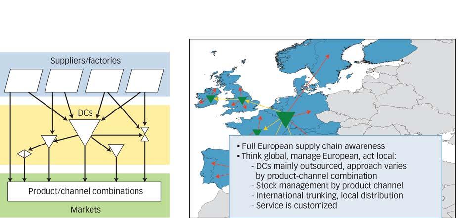 [FIGURE 3] MIXED EUROPEAN LOGISTICS NETWORK (2000 AND BEYOND) uncertainty in their markets and deal with the lead time for shipments from suppliers.