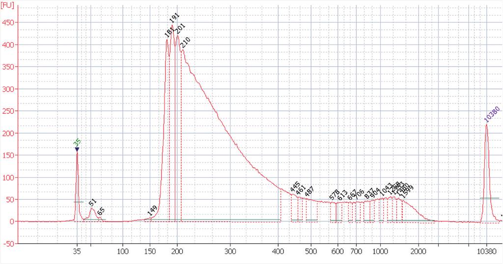 Figure 3: Library quality control. The distribution of the fragments sizes was assessed by loading 6 ng of library on BioAnalyzer (Agilent).