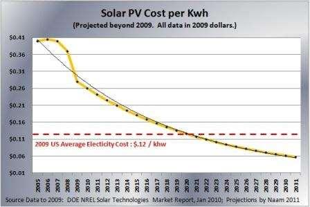 Cost of solar is falling