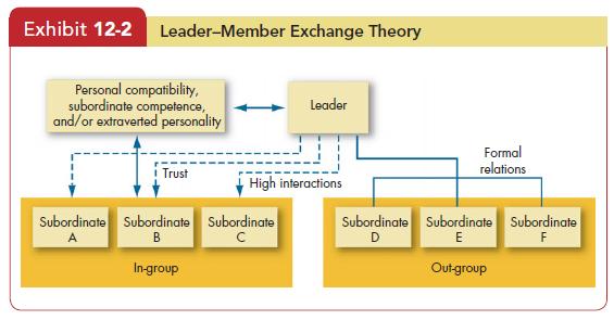 Leader-Member Exchange Theory of Leadership Ingroup members have demographic, attitude, and personality characteristics similar to those of their