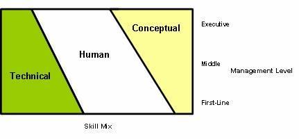 3. What is the skills approach to leadership? Robert Katz s research surfaced a set of skills for leadership success.
