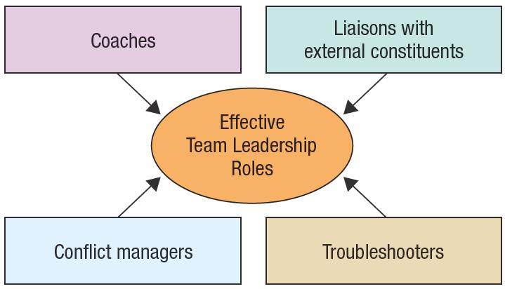 The Challenge of Team Leadership Becoming an effective team leader requires: Learning to share information. Developing the ability to trust others. Learning to give up authority.