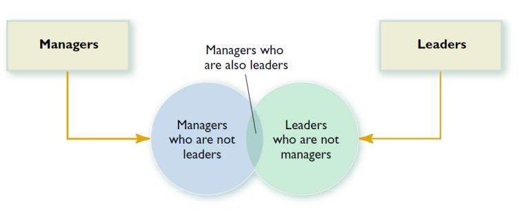 Defining Leadership Leader Versus