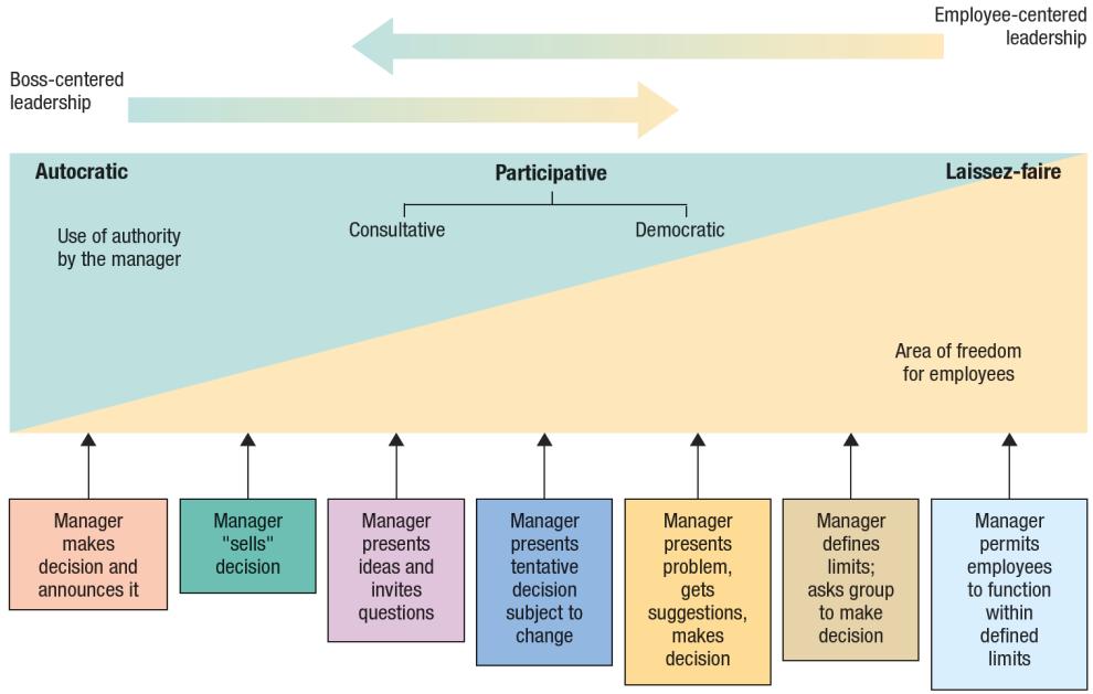 The Situational Approach to Leadership: A Focus on Leader Behavior Leadership Situations and Decisions The Tannenbaum and Schmidt Leadership Continuum The manager: 1.