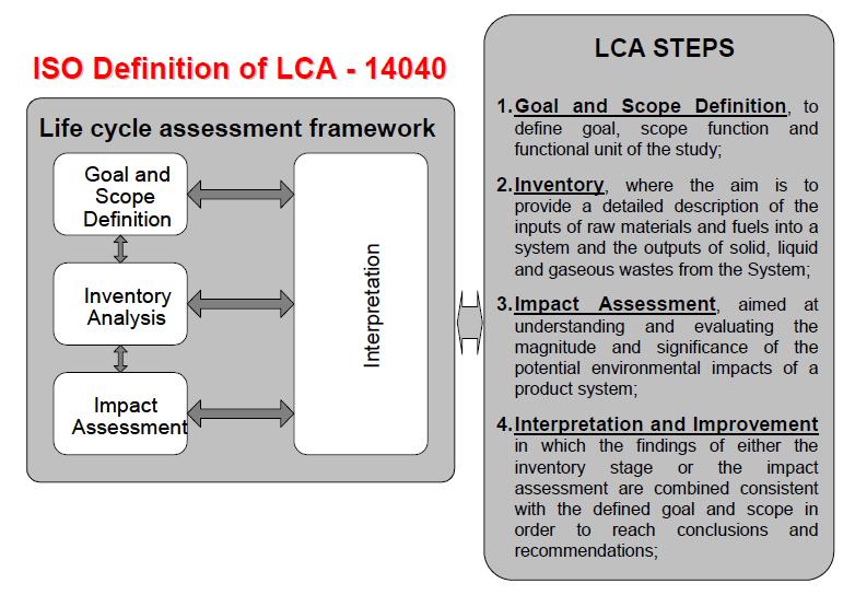 3. The Life Cycle Impact Assessment (LCIA) phase aims at quantifying the relative importance of all environmental burdens obtained in the LCI by analysing their influence on selected environmental
