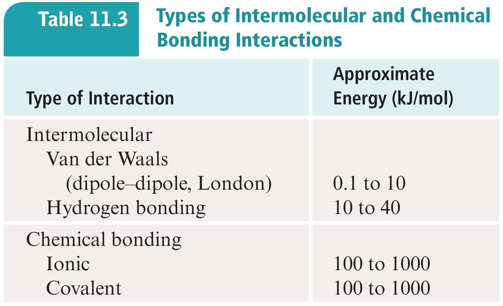 Intermolecular Forces Intramolecular forces - forces within a molecule; chemical bonds breaking an intramolecular force - chemical change