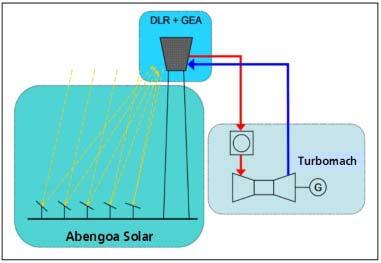 Solar Preheat to Gas Turbine EU Solugas