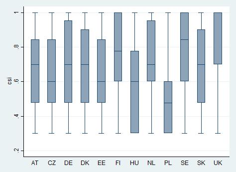 Competitive Intensity (ICI) in selected European countries, 2009-13, N = 413,910 ICI